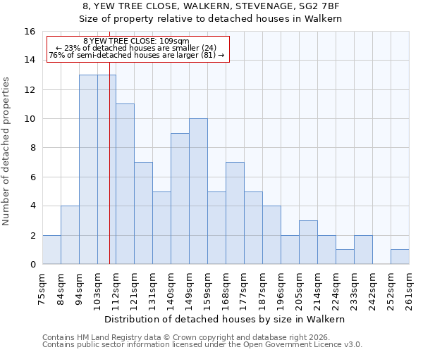 8, YEW TREE CLOSE, WALKERN, STEVENAGE, SG2 7BF: Size of property relative to detached houses in Walkern