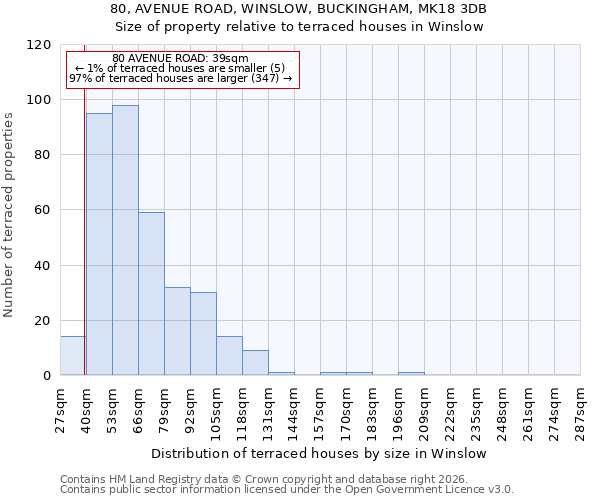 80, AVENUE ROAD, WINSLOW, BUCKINGHAM, MK18 3DB: Size of property relative to terraced houses in Winslow