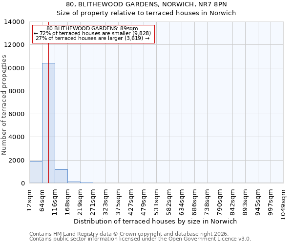 80, BLITHEWOOD GARDENS, NORWICH, NR7 8PN: Size of property relative to terraced houses in Norwich