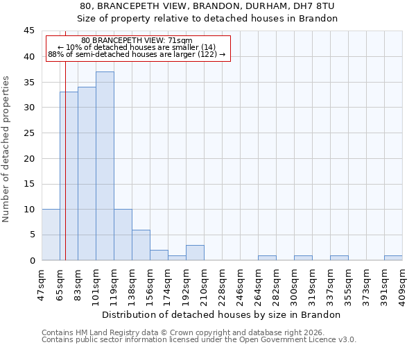 80, BRANCEPETH VIEW, BRANDON, DURHAM, DH7 8TU: Size of property relative to detached houses in Brandon