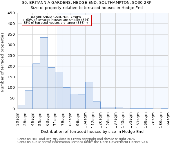 80, BRITANNIA GARDENS, HEDGE END, SOUTHAMPTON, SO30 2RP: Size of property relative to terraced houses in Hedge End
