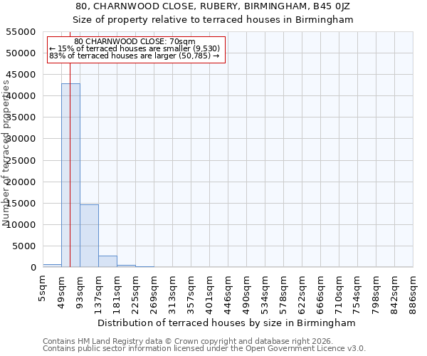 80, CHARNWOOD CLOSE, RUBERY, BIRMINGHAM, B45 0JZ: Size of property relative to terraced houses in Birmingham