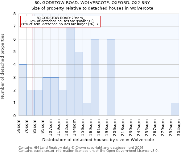 80, GODSTOW ROAD, WOLVERCOTE, OXFORD, OX2 8NY: Size of property relative to detached houses in Wolvercote