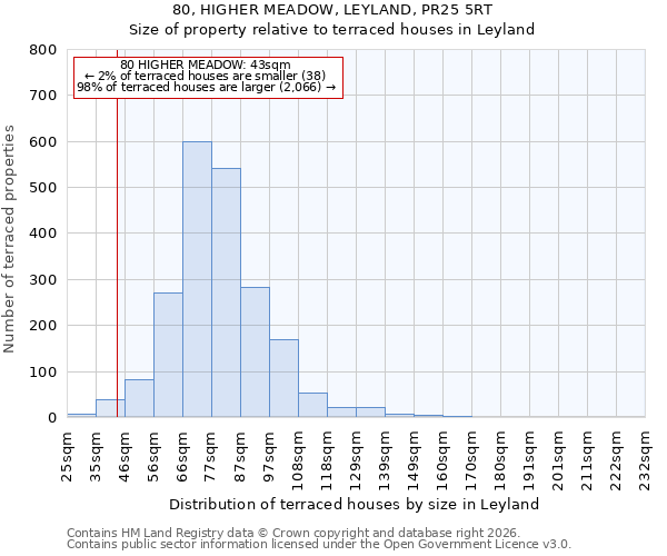 80, HIGHER MEADOW, LEYLAND, PR25 5RT: Size of property relative to terraced houses in Leyland