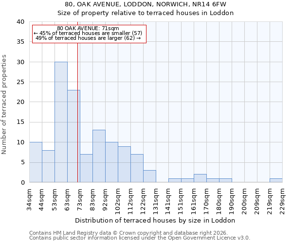 80, OAK AVENUE, LODDON, NORWICH, NR14 6FW: Size of property relative to terraced houses in Loddon