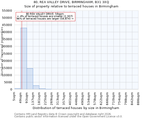 80, REA VALLEY DRIVE, BIRMINGHAM, B31 3XQ: Size of property relative to terraced houses in Birmingham
