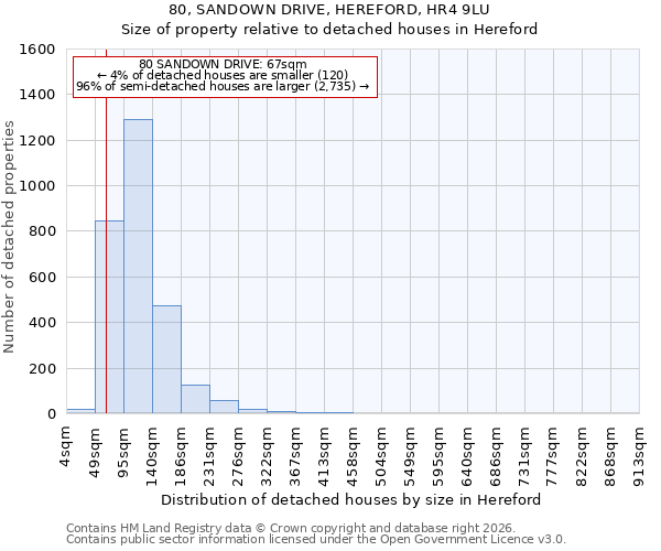 80, SANDOWN DRIVE, HEREFORD, HR4 9LU: Size of property relative to detached houses in Hereford