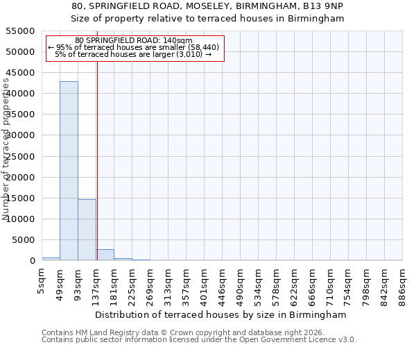80, SPRINGFIELD ROAD, MOSELEY, BIRMINGHAM, B13 9NP: Size of property relative to terraced houses in Birmingham