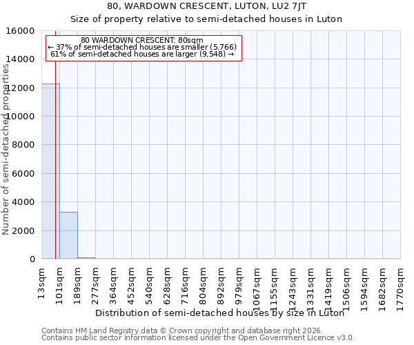 80, WARDOWN CRESCENT, LUTON, LU2 7JT: Size of property relative to semi-detached houses in Luton