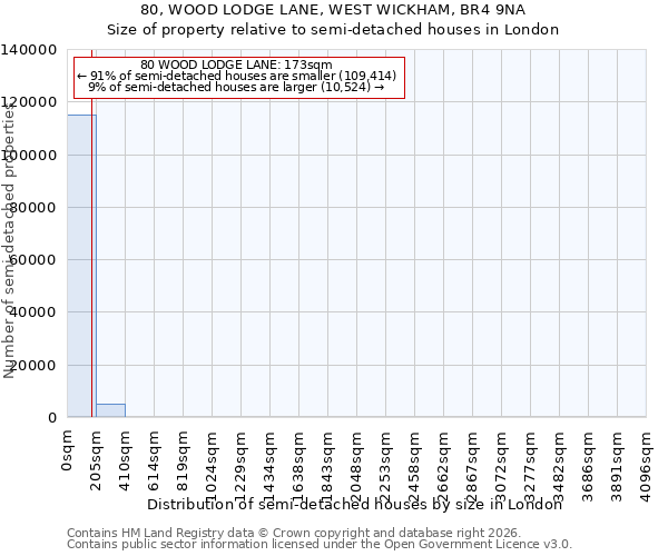 80, WOOD LODGE LANE, WEST WICKHAM, BR4 9NA: Size of property relative to semi-detached houses in London