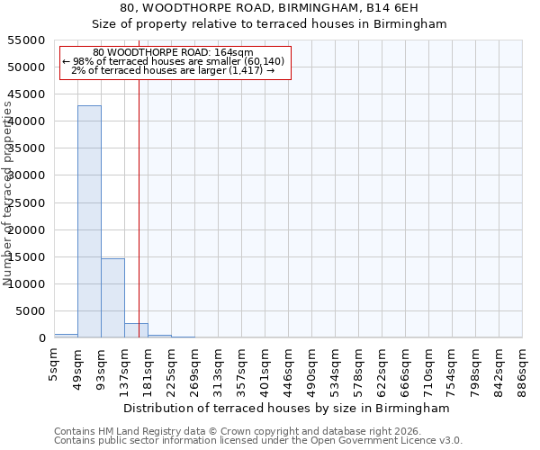 80, WOODTHORPE ROAD, BIRMINGHAM, B14 6EH: Size of property relative to terraced houses in Birmingham