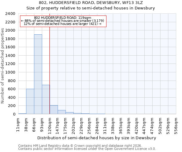 802, HUDDERSFIELD ROAD, DEWSBURY, WF13 3LZ: Size of property relative to semi-detached houses in Dewsbury
