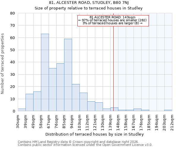 81, ALCESTER ROAD, STUDLEY, B80 7NJ: Size of property relative to terraced houses in Studley