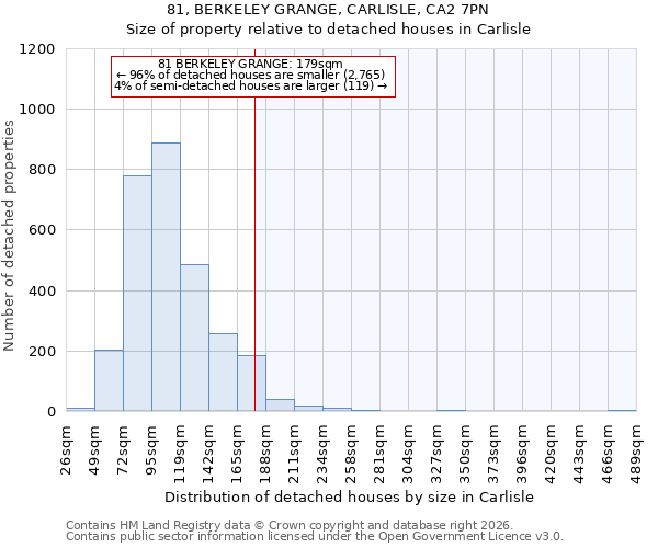 81, BERKELEY GRANGE, CARLISLE, CA2 7PN: Size of property relative to detached houses in Carlisle