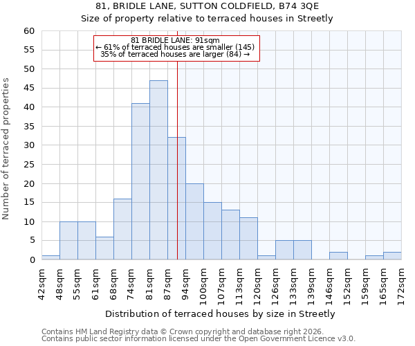 81, BRIDLE LANE, SUTTON COLDFIELD, B74 3QE: Size of property relative to terraced houses in Streetly