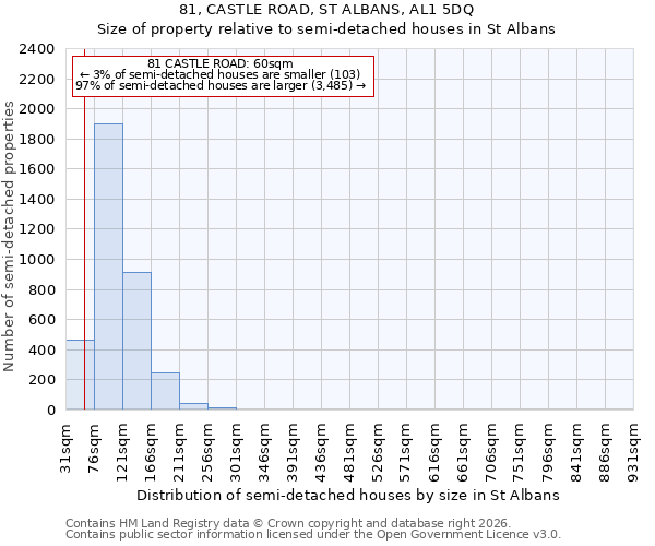 81, CASTLE ROAD, ST ALBANS, AL1 5DQ: Size of property relative to semi-detached houses in St Albans