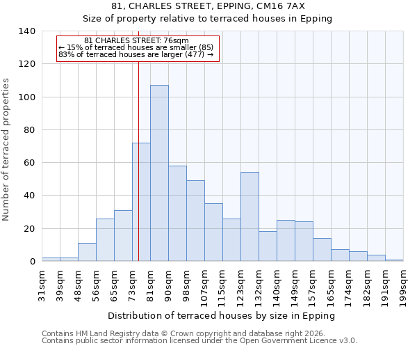 81, CHARLES STREET, EPPING, CM16 7AX: Size of property relative to terraced houses in Epping