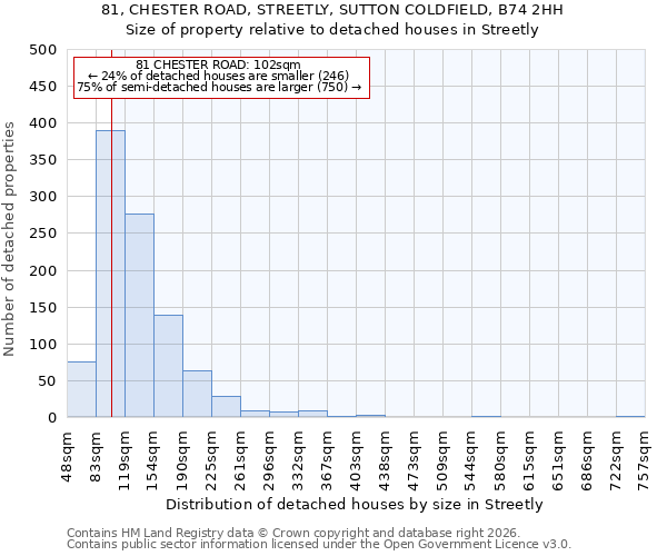 81, CHESTER ROAD, STREETLY, SUTTON COLDFIELD, B74 2HH: Size of property relative to detached houses in Streetly
