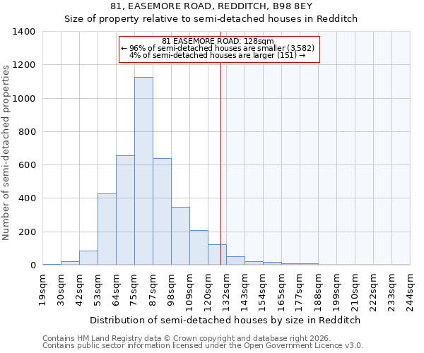 81, EASEMORE ROAD, REDDITCH, B98 8EY: Size of property relative to semi-detached houses in Redditch