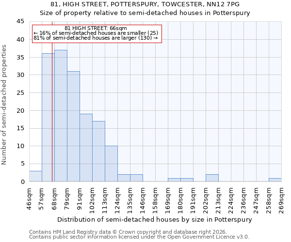 81, HIGH STREET, POTTERSPURY, TOWCESTER, NN12 7PG: Size of property relative to semi-detached houses in Potterspury