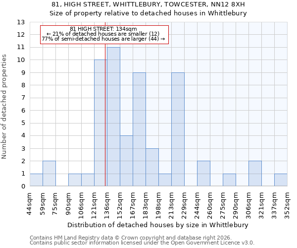 81, HIGH STREET, WHITTLEBURY, TOWCESTER, NN12 8XH: Size of property relative to detached houses in Whittlebury