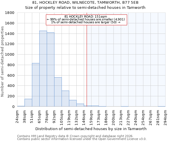81, HOCKLEY ROAD, WILNECOTE, TAMWORTH, B77 5EB: Size of property relative to semi-detached houses in Tamworth