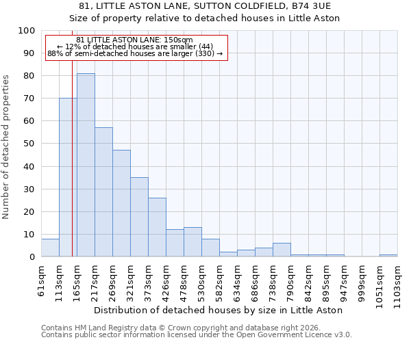 81, LITTLE ASTON LANE, SUTTON COLDFIELD, B74 3UE: Size of property relative to detached houses in Little Aston