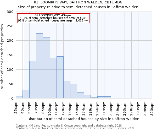 81, LOOMPITS WAY, SAFFRON WALDEN, CB11 4DN: Size of property relative to semi-detached houses in Saffron Walden