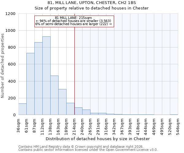 81, MILL LANE, UPTON, CHESTER, CH2 1BS: Size of property relative to detached houses in Chester