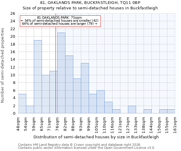 81, OAKLANDS PARK, BUCKFASTLEIGH, TQ11 0BP: Size of property relative to semi-detached houses in Buckfastleigh