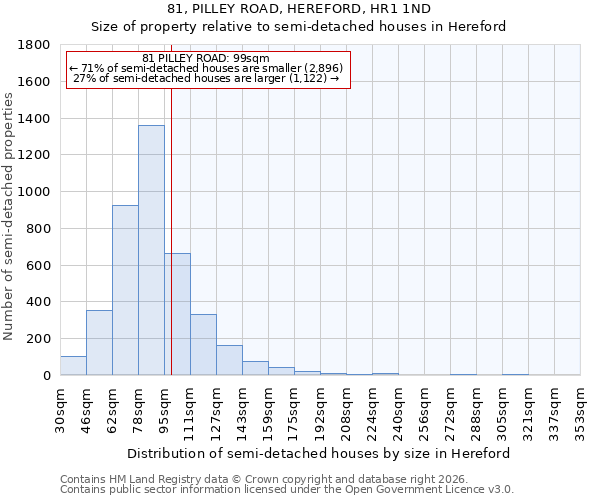 81, PILLEY ROAD, HEREFORD, HR1 1ND: Size of property relative to semi-detached houses in Hereford