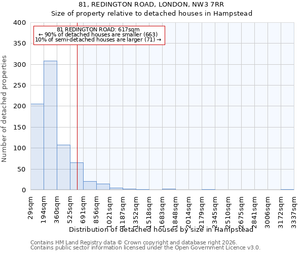 81, REDINGTON ROAD, LONDON, NW3 7RR: Size of property relative to detached houses in Hampstead