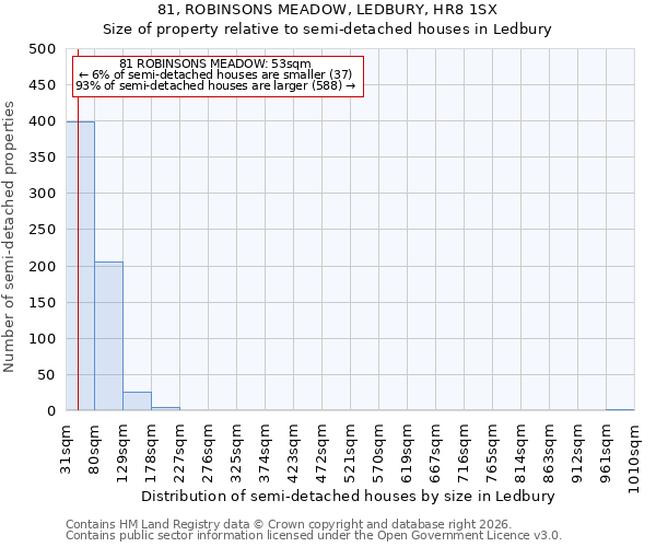 81, ROBINSONS MEADOW, LEDBURY, HR8 1SX: Size of property relative to semi-detached houses in Ledbury