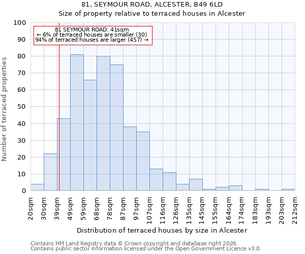 81, SEYMOUR ROAD, ALCESTER, B49 6LD: Size of property relative to terraced houses in Alcester