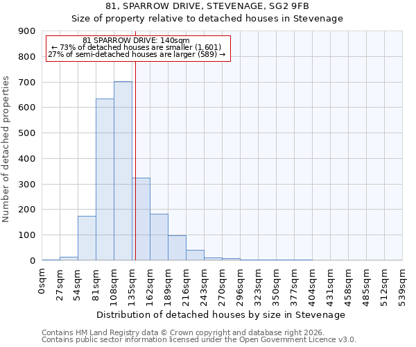 81, SPARROW DRIVE, STEVENAGE, SG2 9FB: Size of property relative to detached houses in Stevenage