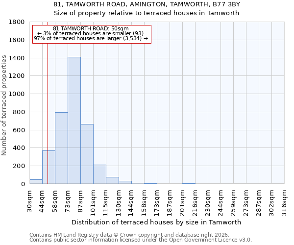 81, TAMWORTH ROAD, AMINGTON, TAMWORTH, B77 3BY: Size of property relative to terraced houses in Tamworth