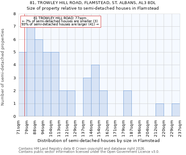 81, TROWLEY HILL ROAD, FLAMSTEAD, ST. ALBANS, AL3 8DL: Size of property relative to semi-detached houses in Flamstead