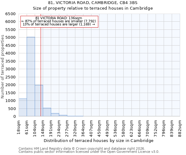 81, VICTORIA ROAD, CAMBRIDGE, CB4 3BS: Size of property relative to terraced houses in Cambridge