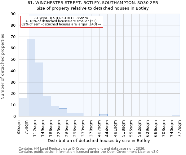 81, WINCHESTER STREET, BOTLEY, SOUTHAMPTON, SO30 2EB: Size of property relative to detached houses in Botley