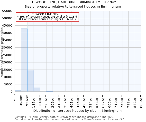 81, WOOD LANE, HARBORNE, BIRMINGHAM, B17 9AY: Size of property relative to terraced houses in Birmingham