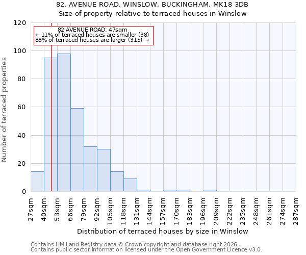 82, AVENUE ROAD, WINSLOW, BUCKINGHAM, MK18 3DB: Size of property relative to terraced houses in Winslow