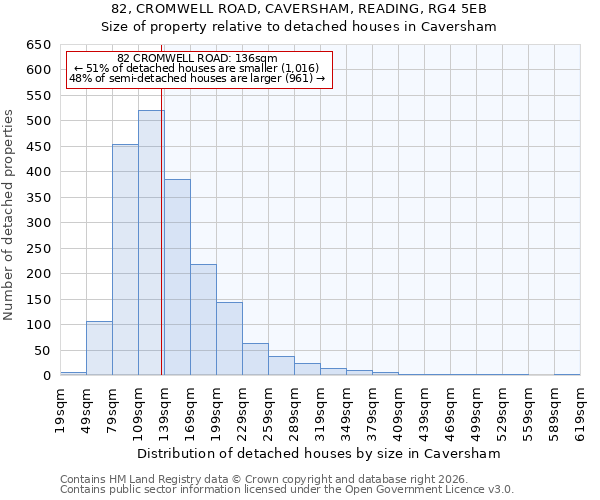 82, CROMWELL ROAD, CAVERSHAM, READING, RG4 5EB: Size of property relative to detached houses in Caversham