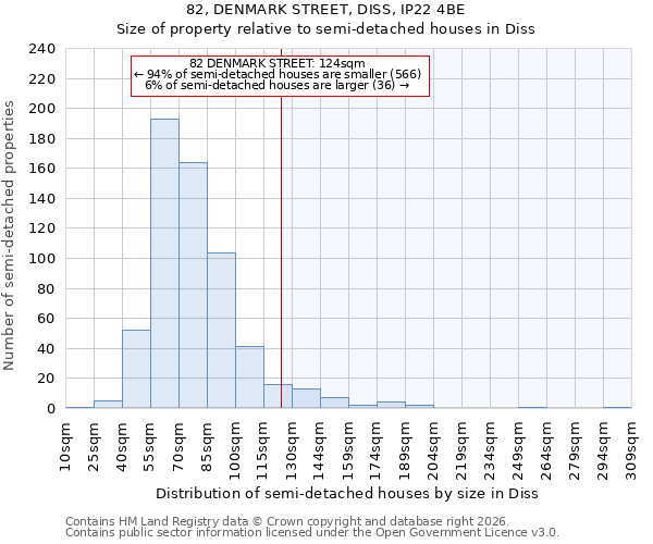 82, DENMARK STREET, DISS, IP22 4BE: Size of property relative to semi-detached houses in Diss