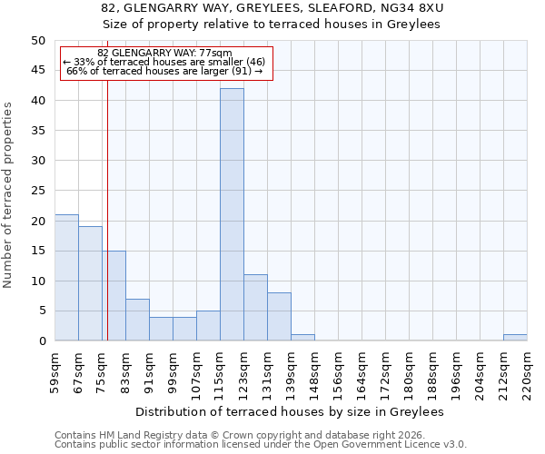 82, GLENGARRY WAY, GREYLEES, SLEAFORD, NG34 8XU: Size of property relative to terraced houses in Greylees