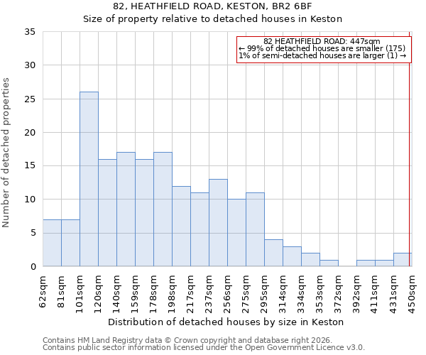 82, HEATHFIELD ROAD, KESTON, BR2 6BF: Size of property relative to detached houses in Keston