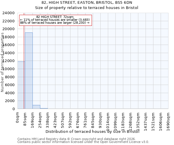 82, HIGH STREET, EASTON, BRISTOL, BS5 6DN: Size of property relative to terraced houses in Bristol