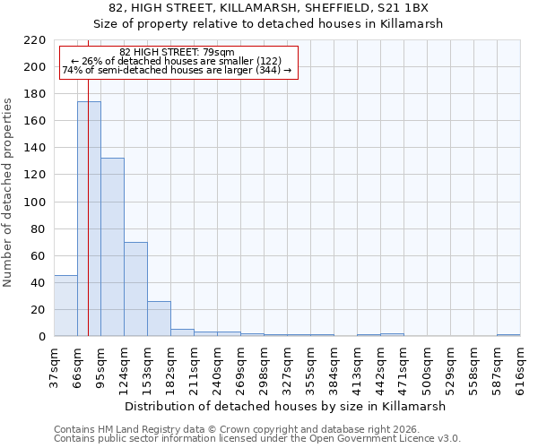 82, HIGH STREET, KILLAMARSH, SHEFFIELD, S21 1BX: Size of property relative to detached houses in Killamarsh