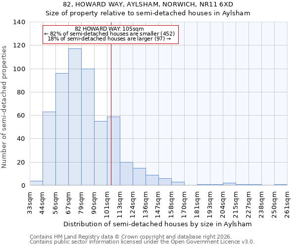82, HOWARD WAY, AYLSHAM, NORWICH, NR11 6XD: Size of property relative to semi-detached houses in Aylsham