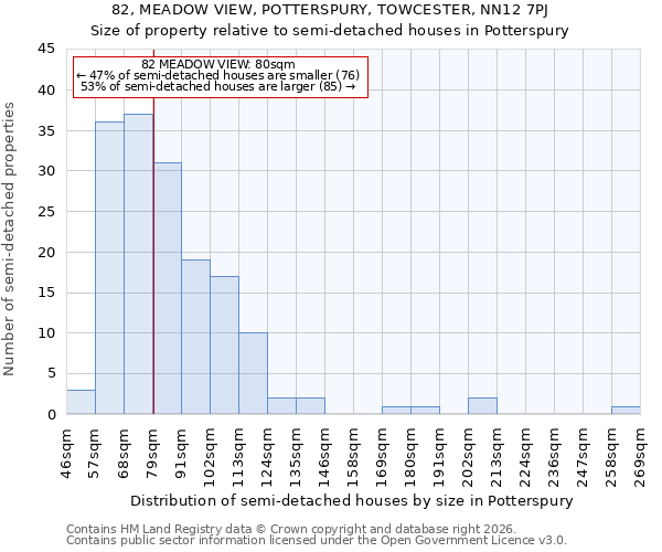 82, MEADOW VIEW, POTTERSPURY, TOWCESTER, NN12 7PJ: Size of property relative to semi-detached houses in Potterspury