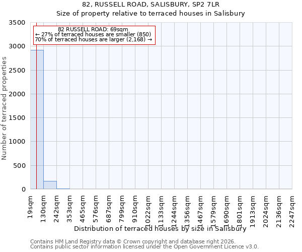 82, RUSSELL ROAD, SALISBURY, SP2 7LR: Size of property relative to terraced houses in Salisbury